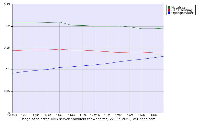 Historical trends in the usage of Netafraz vs. BanaHosting vs. Openprovider