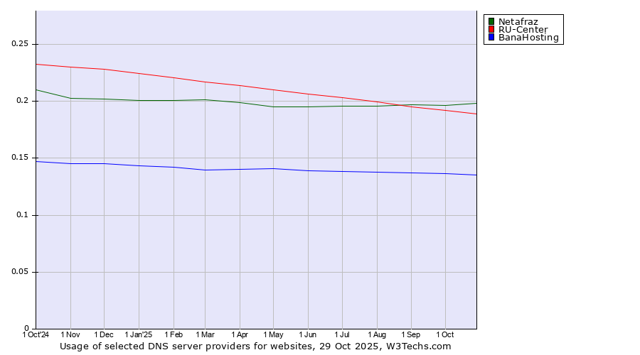 Historical trends in the usage of Netafraz vs. RU-Center vs. BanaHosting