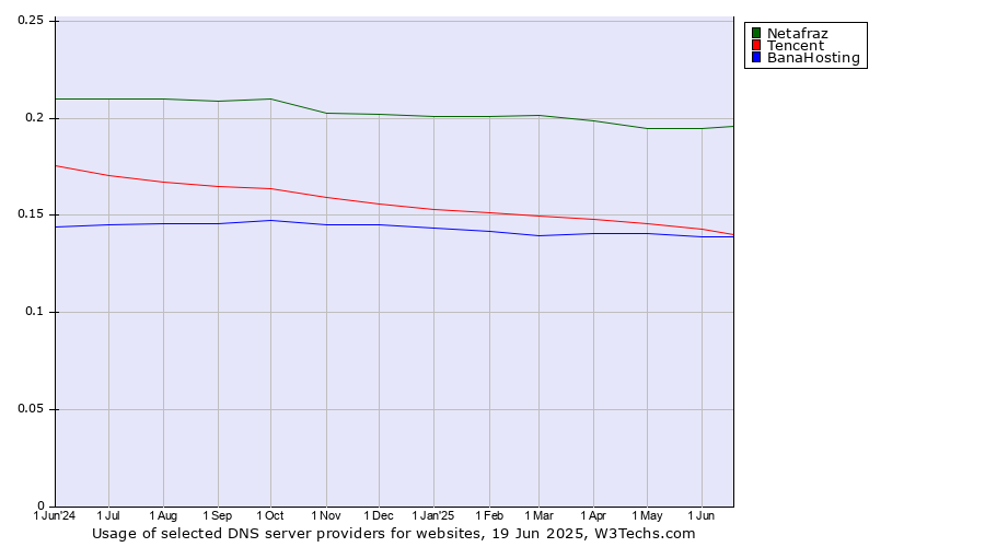 Historical trends in the usage of Netafraz vs. Tencent vs. BanaHosting
