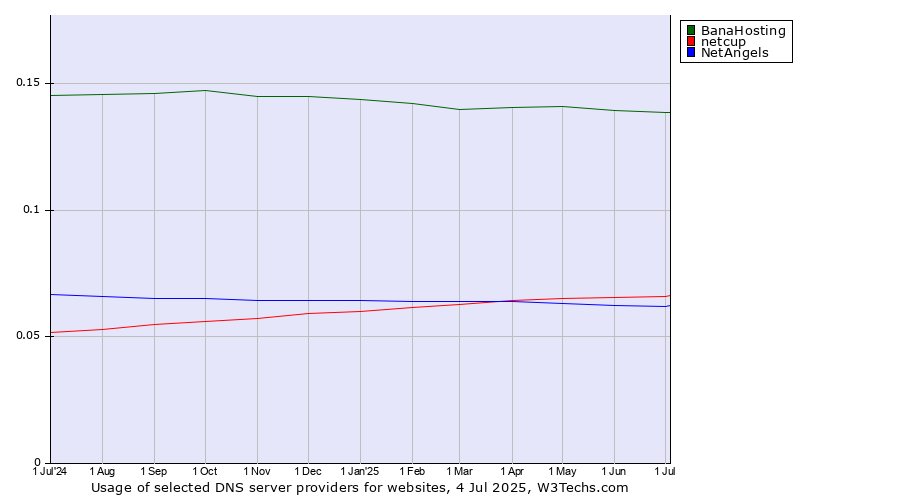 Historical trends in the usage of BanaHosting vs. netcup vs. NetAngels