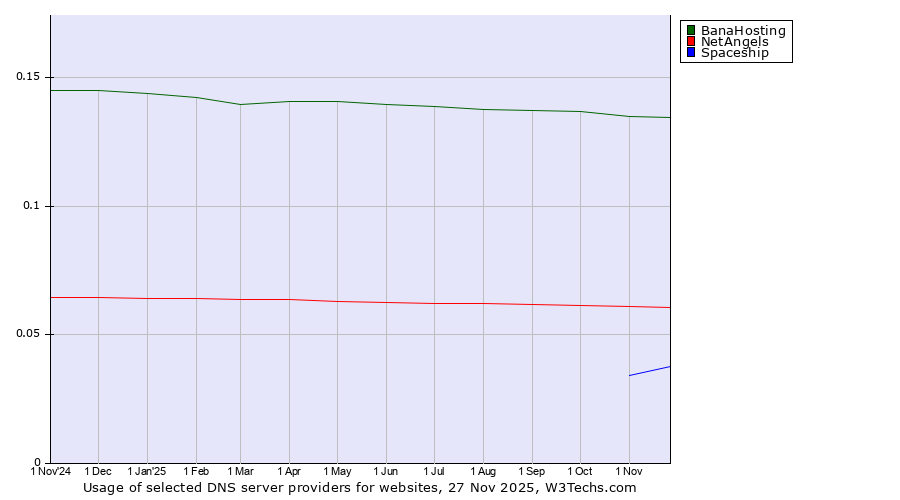 Historical trends in the usage of BanaHosting vs. NetAngels vs. Spaceship
