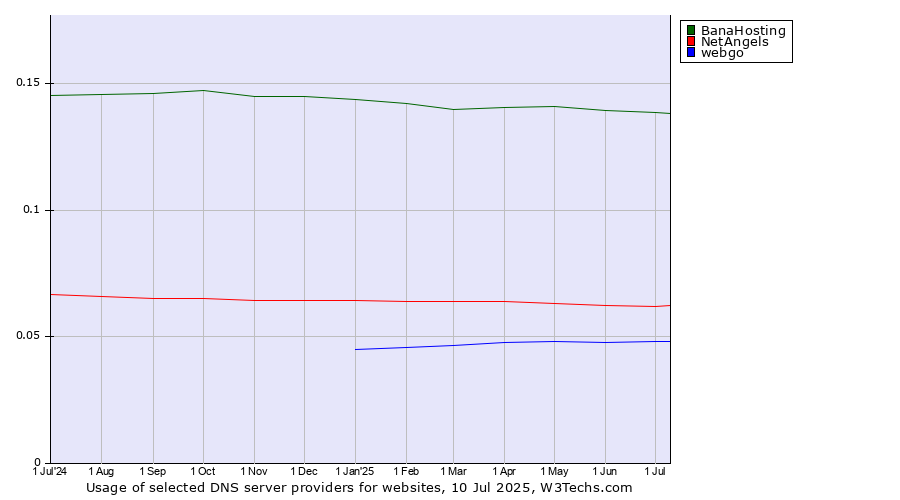 Historical trends in the usage of BanaHosting vs. NetAngels vs. webgo