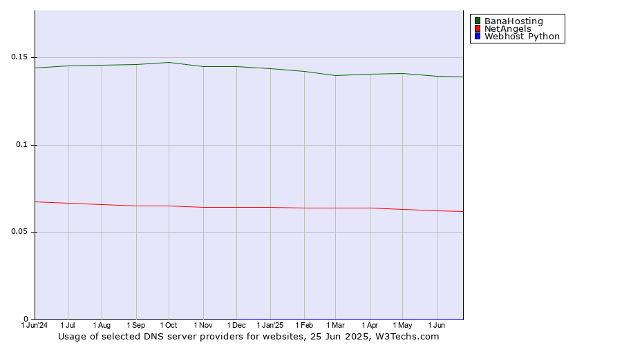 Historical trends in the usage of BanaHosting vs. NetAngels vs. Webhost Python