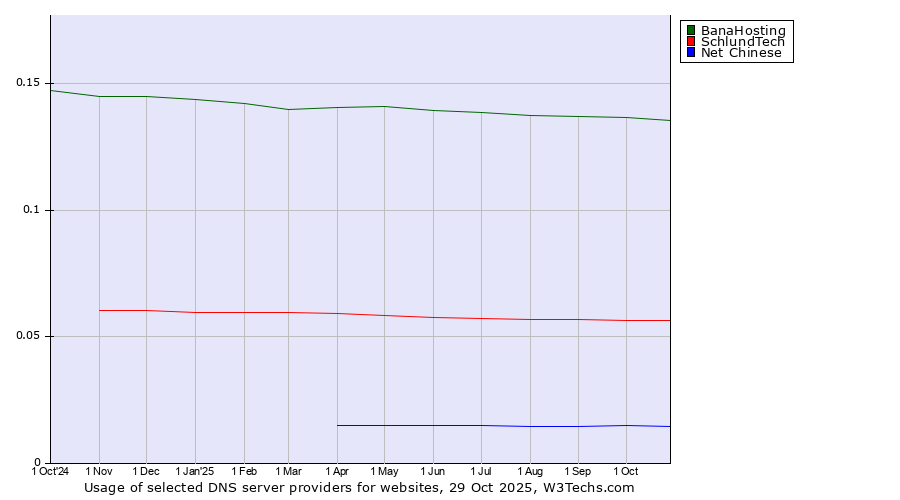 Historical trends in the usage of BanaHosting vs. SchlundTech vs. Net Chinese