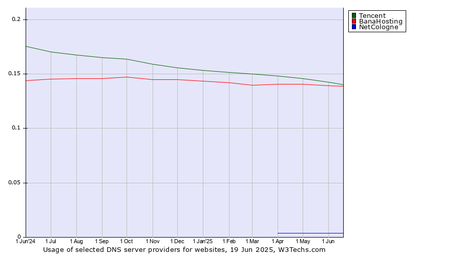 Historical trends in the usage of Tencent vs. BanaHosting vs. NetCologne