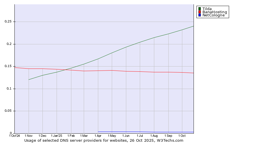 Historical trends in the usage of Tilda vs. BanaHosting vs. NetCologne