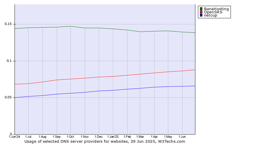 Historical trends in the usage of BanaHosting vs. OpenSRS vs. netcup