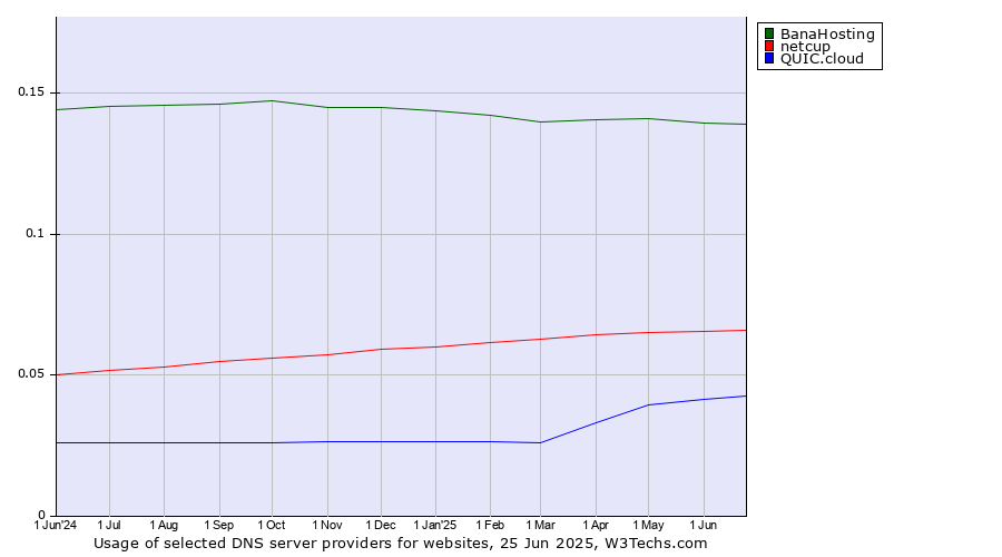 Historical trends in the usage of BanaHosting vs. netcup vs. QUIC.cloud