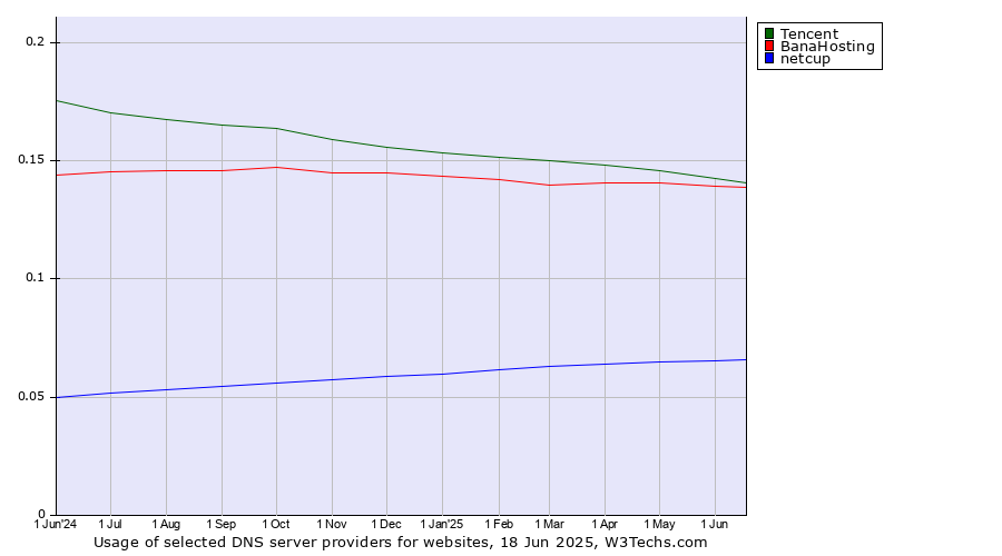 Historical trends in the usage of Tencent vs. BanaHosting vs. netcup