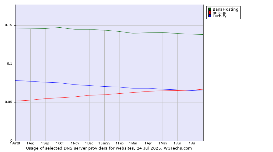 Historical trends in the usage of BanaHosting vs. netcup vs. Turbify