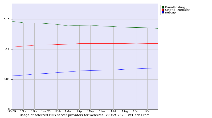 Historical trends in the usage of BanaHosting vs. United Domains vs. netcup