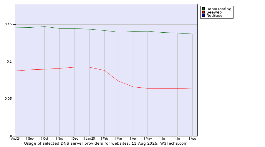 Historical trends in the usage of BanaHosting vs. Seeweb vs. NetEase