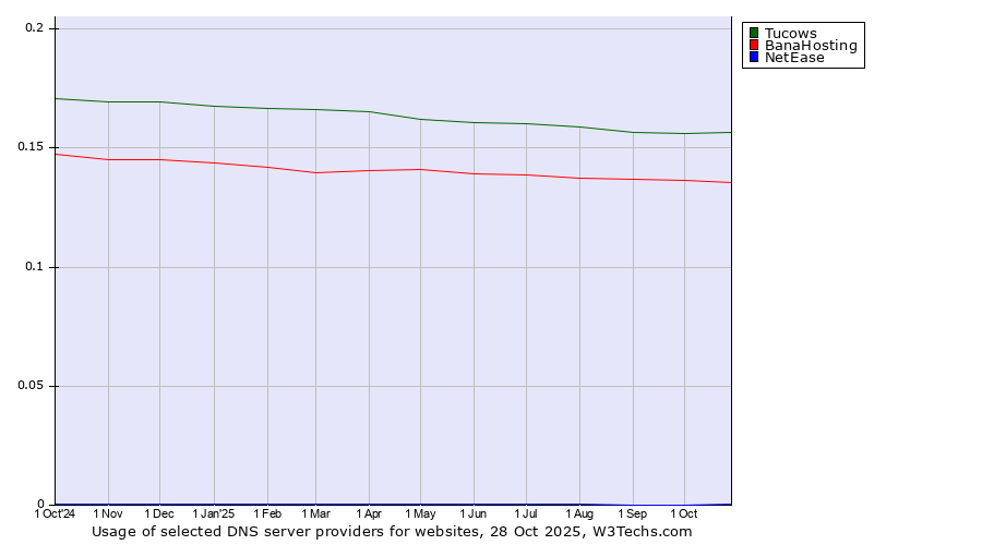 Historical trends in the usage of Tucows vs. BanaHosting vs. NetEase