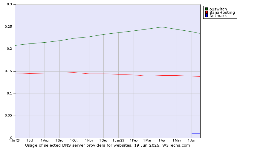 Historical trends in the usage of o2switch vs. BanaHosting vs. Netmark