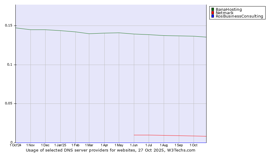 Historical trends in the usage of BanaHosting vs. Netmark vs. RosBusinessConsulting