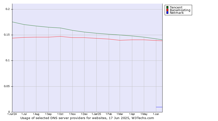 Historical trends in the usage of Tencent vs. BanaHosting vs. Netmark
