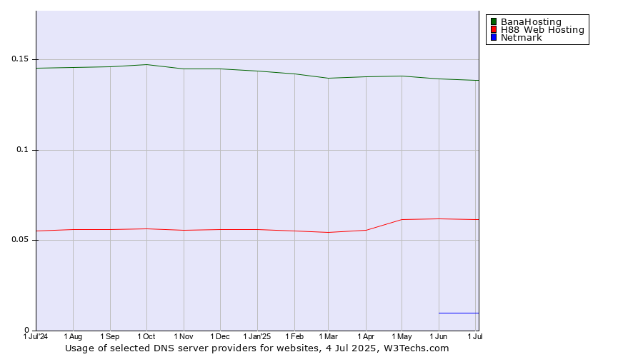 Historical trends in the usage of BanaHosting vs. H88 Web Hosting vs. Netmark