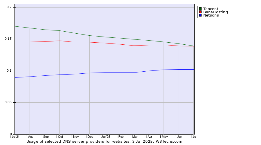 Historical trends in the usage of Tencent vs. BanaHosting vs. Netsons