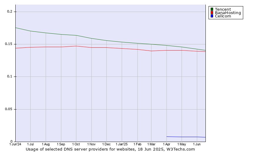Historical trends in the usage of Tencent vs. BanaHosting vs. Cellcom