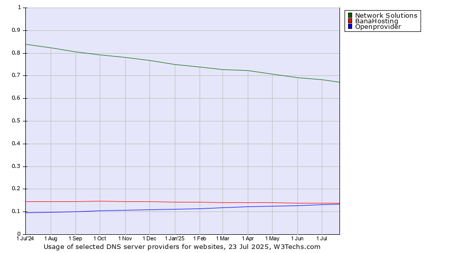 Historical trends in the usage of Network Solutions vs. BanaHosting vs. Openprovider