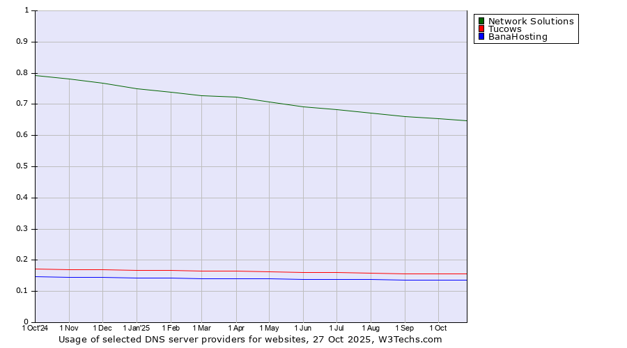 Historical trends in the usage of Network Solutions vs. Tucows vs. BanaHosting