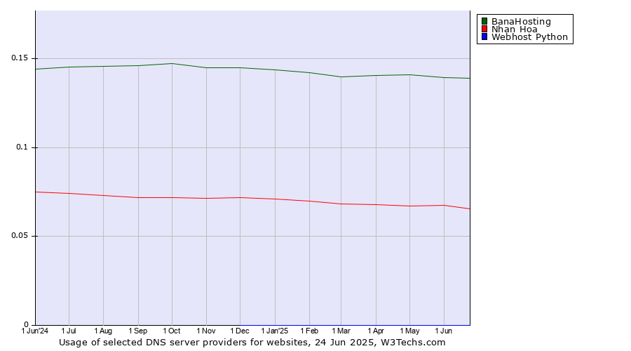 Historical trends in the usage of BanaHosting vs. Nhan Hoa vs. Webhost Python