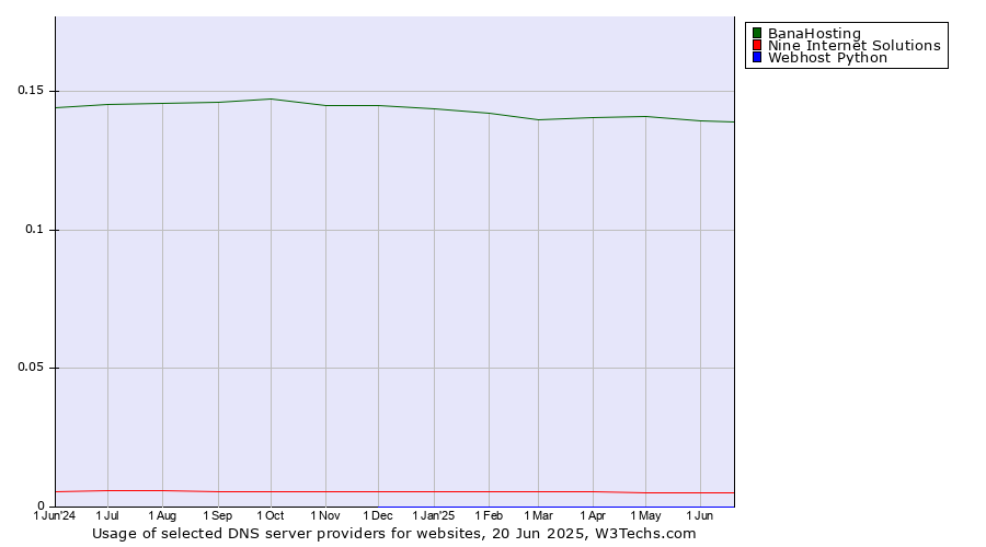 Historical trends in the usage of BanaHosting vs. Nine Internet Solutions vs. Webhost Python