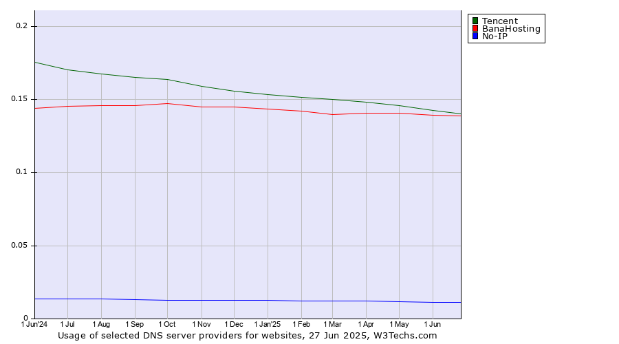 Historical trends in the usage of Tencent vs. BanaHosting vs. No-IP