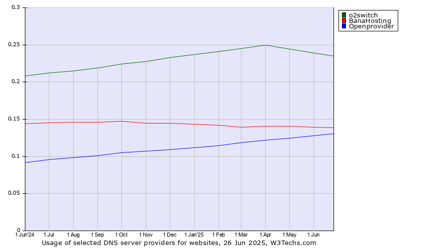 Historical trends in the usage of o2switch vs. BanaHosting vs. Openprovider