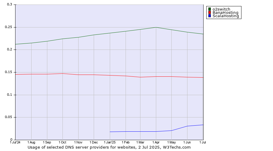 Historical trends in the usage of o2switch vs. BanaHosting vs. ScalaHosting