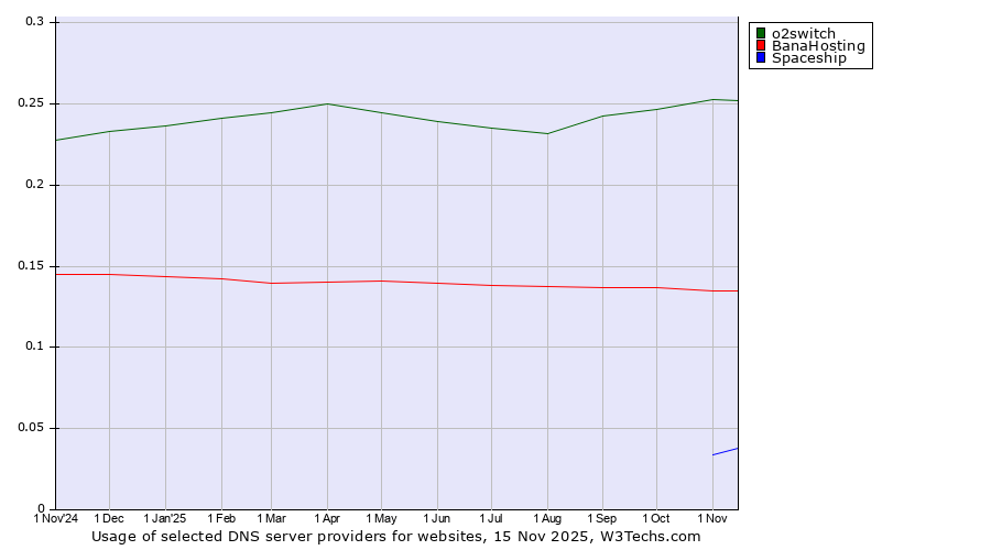 Historical trends in the usage of o2switch vs. BanaHosting vs. Spaceship