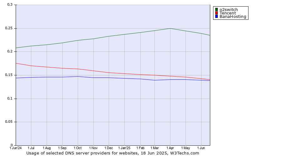Historical trends in the usage of o2switch vs. Tencent vs. BanaHosting