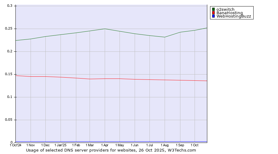 Historical trends in the usage of o2switch vs. BanaHosting vs. WebHostingBuzz