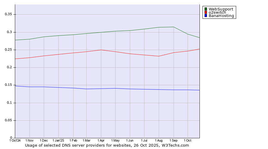 Historical trends in the usage of WebSupport vs. o2switch vs. BanaHosting