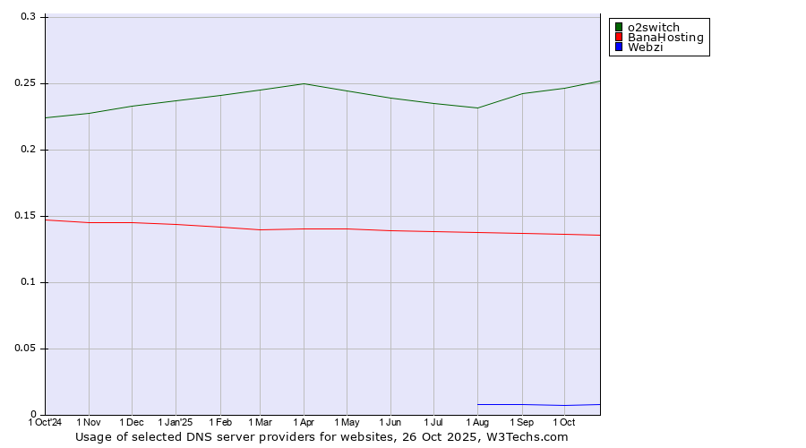 Historical trends in the usage of o2switch vs. BanaHosting vs. Webzi