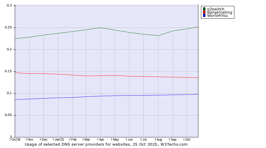 Historical trends in the usage of o2switch vs. BanaHosting vs. World4You