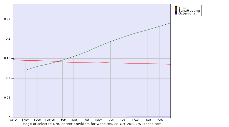 Historical trends in the usage of Tilda vs. BanaHosting vs. Octenium