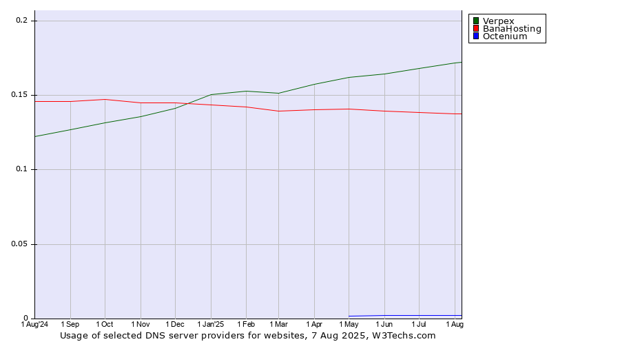 Historical trends in the usage of Verpex vs. BanaHosting vs. Octenium