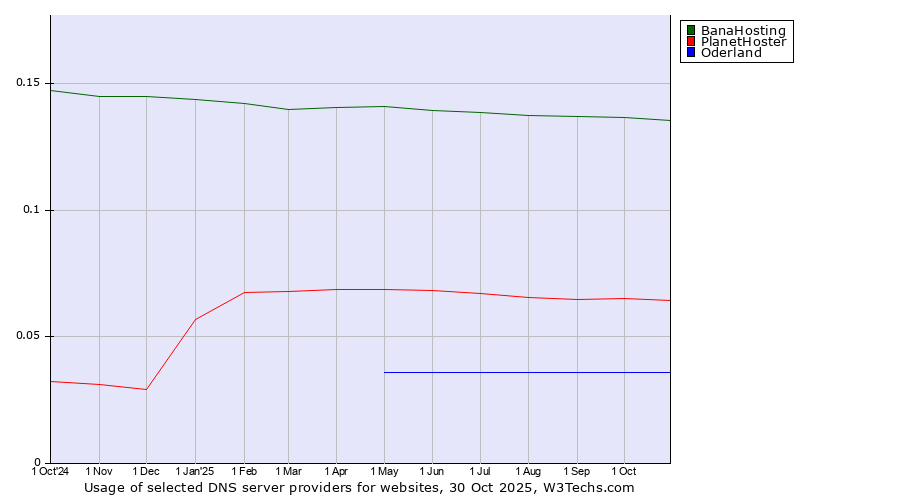 Historical trends in the usage of BanaHosting vs. PlanetHoster vs. Oderland