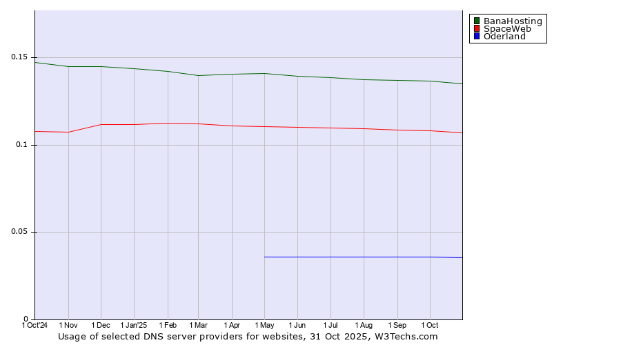 Historical trends in the usage of BanaHosting vs. SpaceWeb vs. Oderland