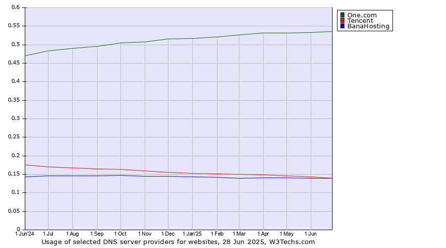 Historical trends in the usage of One.com vs. Tencent vs. BanaHosting