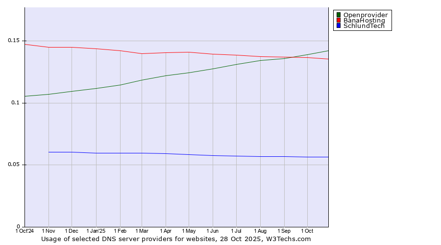 Historical trends in the usage of Openprovider vs. BanaHosting vs. SchlundTech