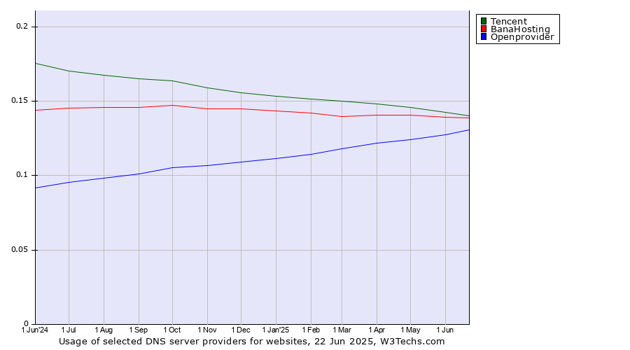 Historical trends in the usage of Tencent vs. BanaHosting vs. Openprovider