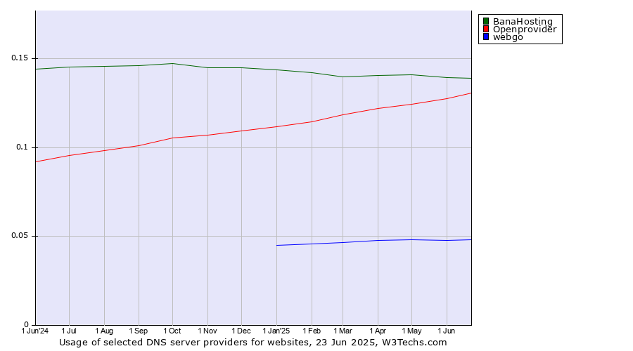 Historical trends in the usage of BanaHosting vs. Openprovider vs. webgo