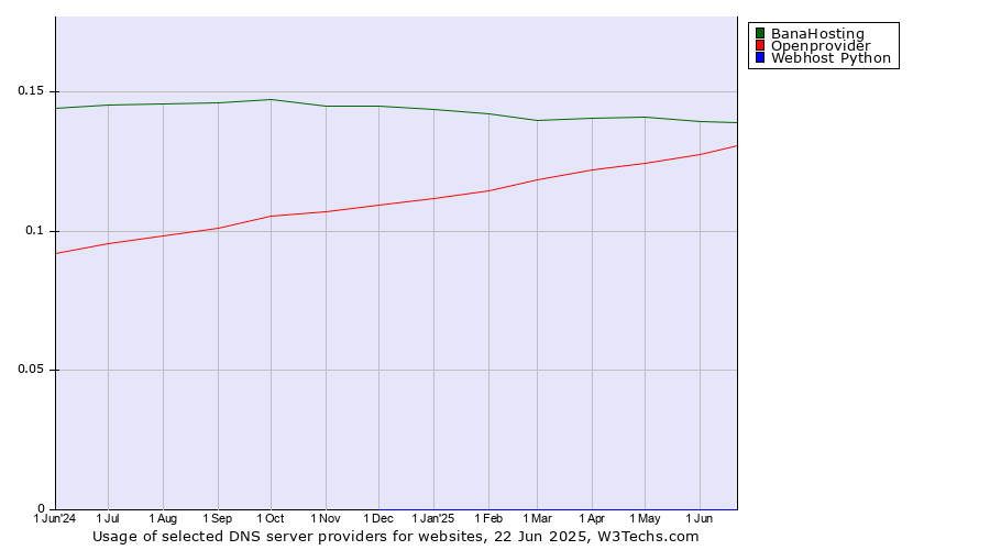 Historical trends in the usage of BanaHosting vs. Openprovider vs. Webhost Python