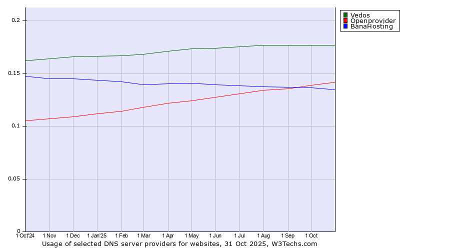 Historical trends in the usage of Vedos vs. Openprovider vs. BanaHosting