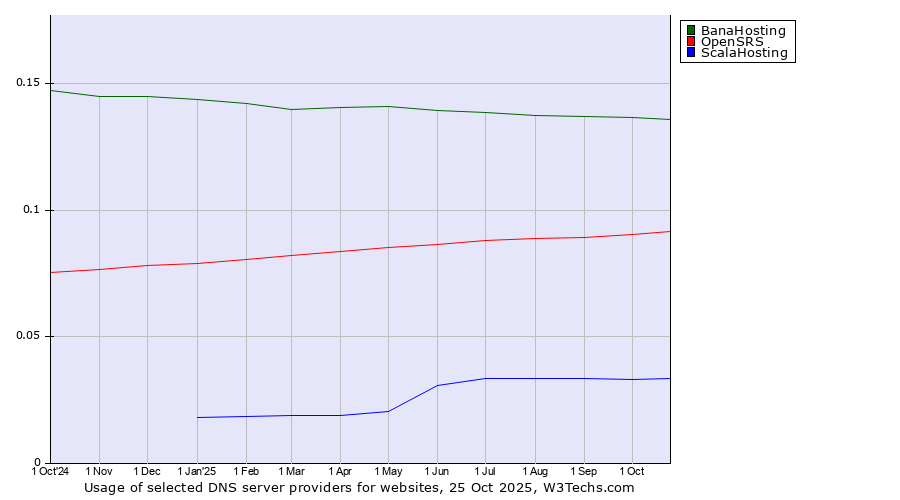 Historical trends in the usage of BanaHosting vs. OpenSRS vs. ScalaHosting