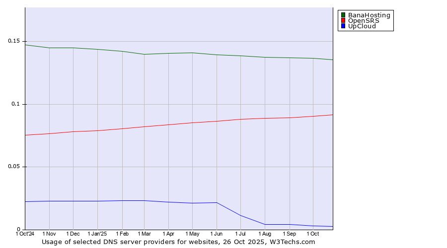 Historical trends in the usage of BanaHosting vs. OpenSRS vs. UpCloud