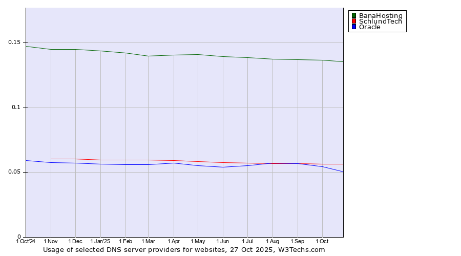 Historical trends in the usage of BanaHosting vs. SchlundTech vs. Oracle