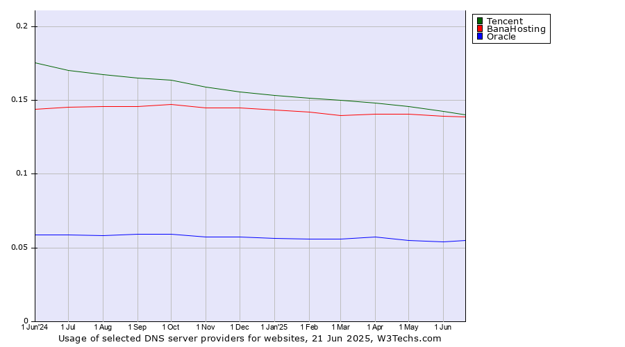 Historical trends in the usage of Tencent vs. BanaHosting vs. Oracle
